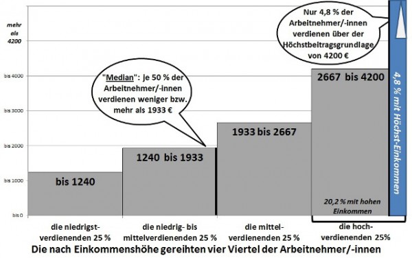 Einkommensverteilung im Bezirk Gmunden