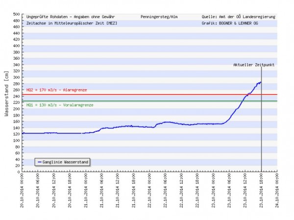 Pegelstand 19.30