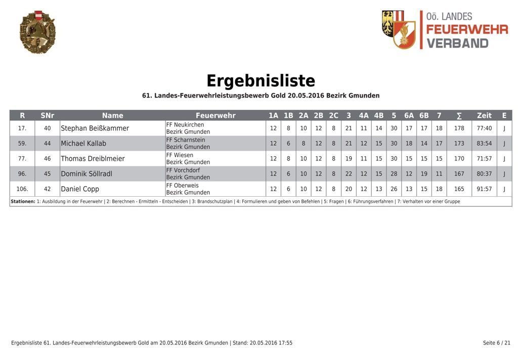 5x Gold für den Bezirk Gmunden