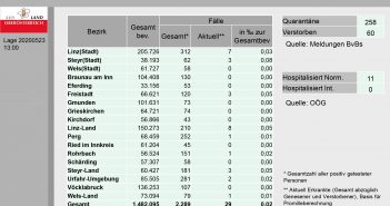 Bezirk Gmunden ist aktuell coronafrei | Stand 23.5. 13 Uhr