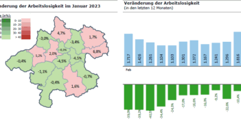 Arbeitsmarkt im Bezirk Gmunden: mehr Männer als Frauen arbeitslos