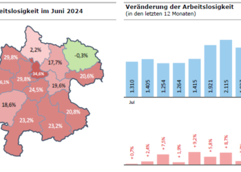 Anstieg der Arbeitslosigkeit im Bezirk Gmunden trotz stabiler Gesamtbeschäftigung