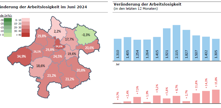 Anstieg der Arbeitslosigkeit im Bezirk Gmunden trotz stabiler Gesamtbeschäftigung