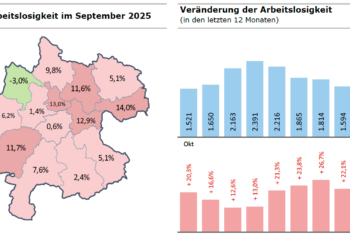 Anstieg der Arbeitslosigkeit trotz stabiler regionaler Quote