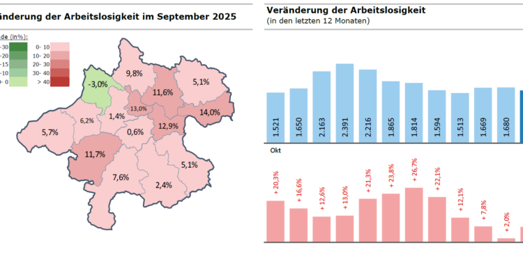 Anstieg der Arbeitslosigkeit trotz stabiler regionaler Quote